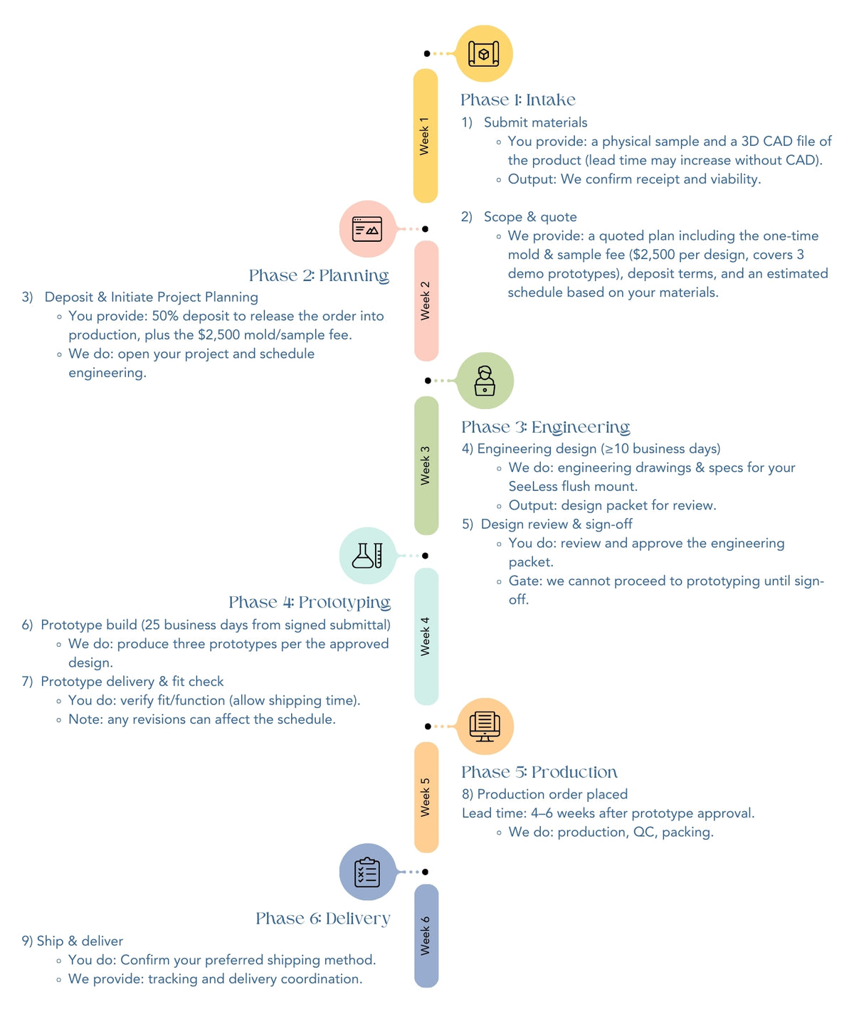 Future Development Procedures Custom Development Procedures & Terms